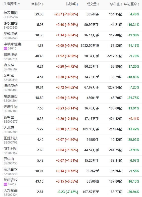 2024.03.20今日猪价——猪价连涨5天，广东领涨突破8元