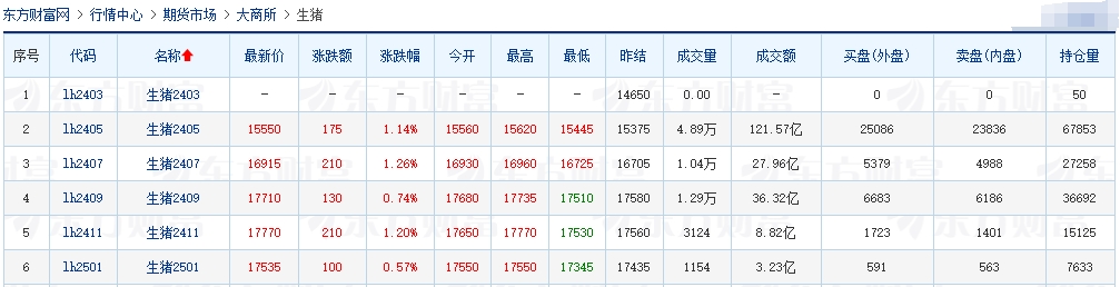 2024.03.20今日猪价——猪价连涨5天，广东领涨突破8元
