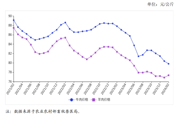 2024年2月国内牛羊肉市场行情分析——牛肉价格下跌，羊肉价格小幅上涨