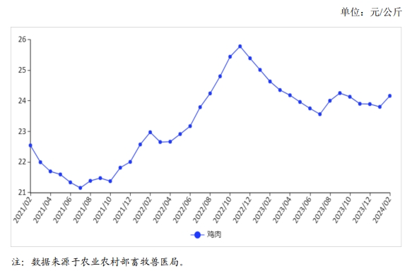 2024年2月国内禽肉市场行情分析——禽肉价格小幅上涨