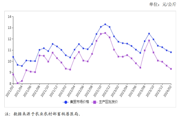 2024年2月国内禽蛋市场行情分析——鸡蛋价格先涨后跌