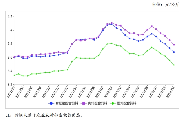 2024年2月饲料市场行情分析——饲料价格延续小幅下跌态势