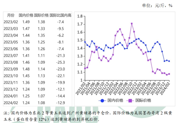 2024年2月国内和国际玉米市场行情分析——国内外玉米价格均下跌