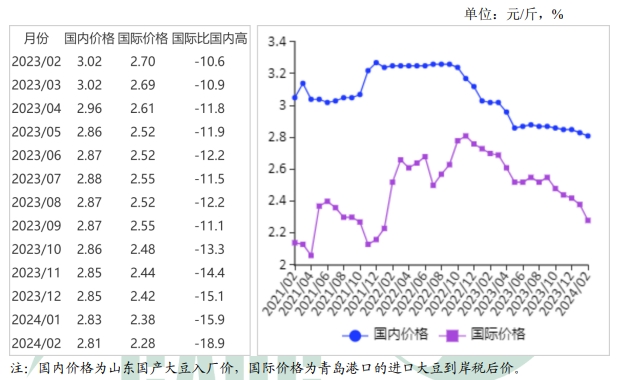 2024年2月国内和国际大豆市场行情分析——国内价格持平略跌，国际价格下跌