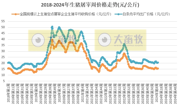 2024年3月第2周生猪定点屠宰企业生猪收购和白条肉出厂价格情况