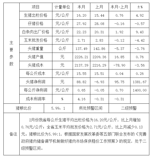 生猪价格上涨，养殖小幅盈利——浙江省2024年2月份生猪成本收益分析