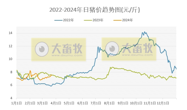 2024.03.22今日猪价——猪价止涨回落