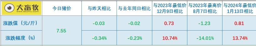 2024.03.22今日猪价——猪价止涨回落