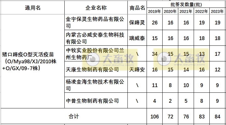 最新口蹄疫疫苗品种和厂家汇总（2023年版）