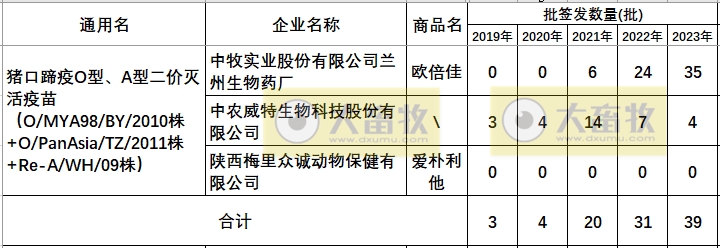 最新口蹄疫疫苗品种和厂家汇总（2023年版）