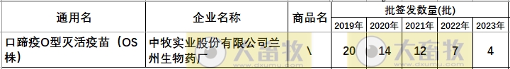 最新口蹄疫疫苗品种和厂家汇总（2023年版）
