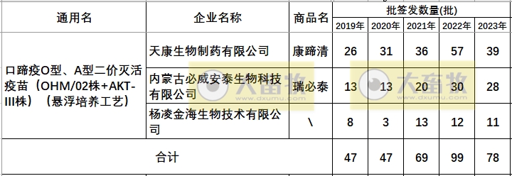 最新口蹄疫疫苗品种和厂家汇总（2023年版）