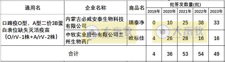 最新口蹄疫疫苗品种和厂家汇总（2023年版）