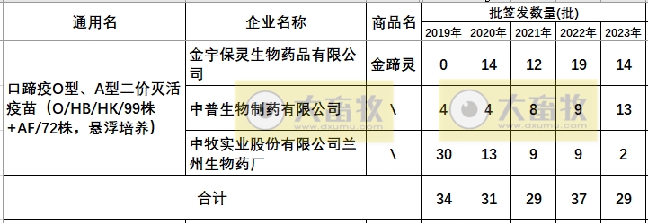 最新口蹄疫疫苗品种和厂家汇总（2023年版）