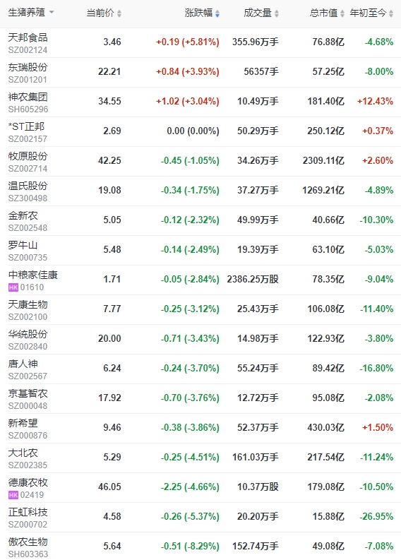 2024.03.23今日猪价——过半省份出现下跌，唯独1省上涨
