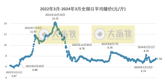 2024.03.23今日猪价——过半省份出现下跌，唯独1省上涨
