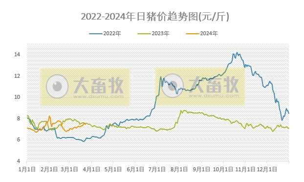 2024.03.23今日猪价——过半省份出现下跌，唯独1省上涨