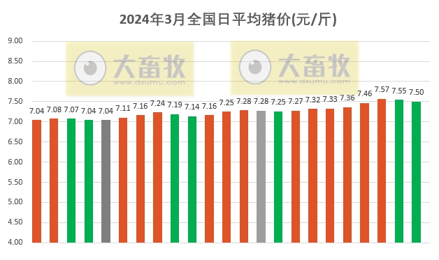 2024.03.23今日猪价——过半省份出现下跌，唯独1省上涨