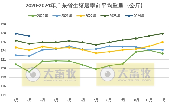 广东省2024年2月屠宰生猪及肉品供应情况