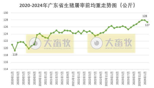 广东省2024年2月屠宰生猪及肉品供应情况