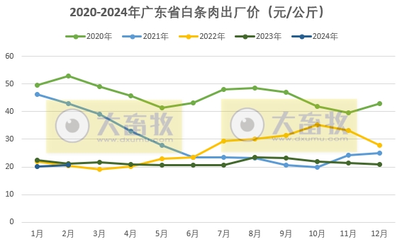 广东省2024年2月屠宰生猪及肉品供应情况