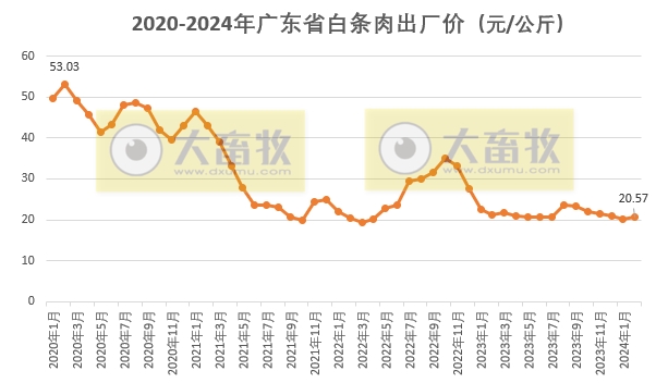 广东省2024年2月屠宰生猪及肉品供应情况