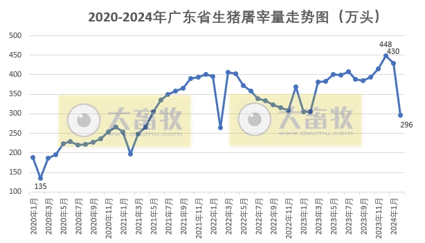 广东省2024年2月屠宰生猪及肉品供应情况