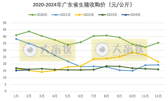 广东省2024年2月屠宰生猪及肉品供应情况