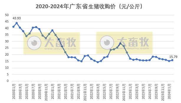 广东省2024年2月屠宰生猪及肉品供应情况