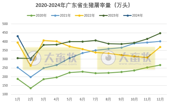 广东省2024年2月屠宰生猪及肉品供应情况