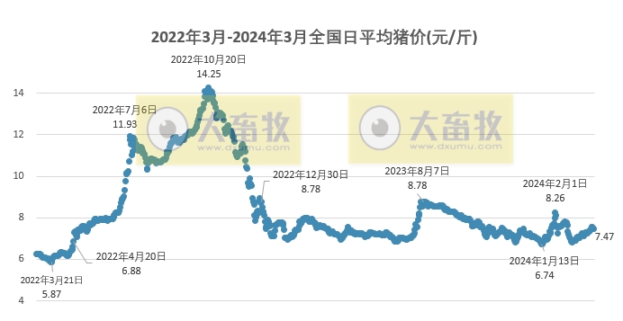 2024.03.24今日猪价——猪价连跌3天，华南出现全面下跌