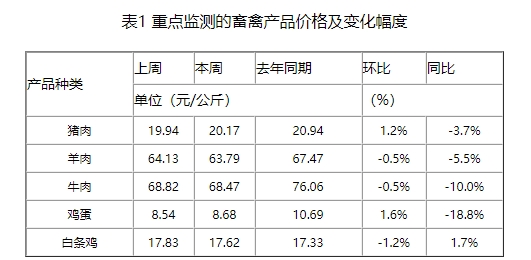 月末临近，养殖企业出栏计划减少，且二次育肥补栏仍有一定支撑，或再度支撑猪价上涨