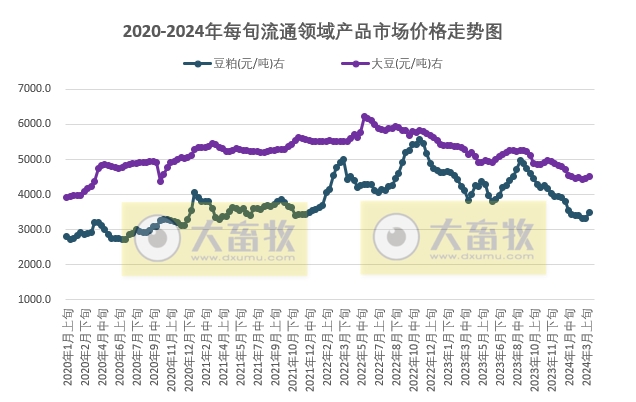 国家统计局：2024年3月中旬流通领域生猪、大豆和豆粕价格上涨，豆粕价格止跌反弹，增加160元涨4.8%