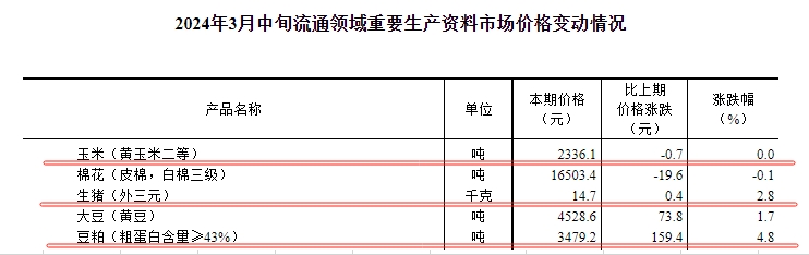 国家统计局：2024年3月中旬流通领域生猪、大豆和豆粕价格上涨，豆粕价格止跌反弹，增加160元涨4.8%