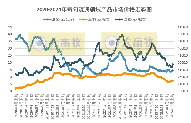 国家统计局：2024年3月中旬流通领域生猪、大豆和豆粕价格上涨，豆粕价格止跌反弹，增加160元涨4.8%