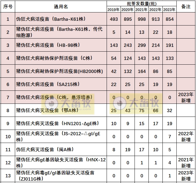 最新伪狂犬疫苗的品种和厂家汇总(2023年版)