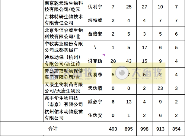 最新伪狂犬疫苗的品种和厂家汇总(2023年版)
