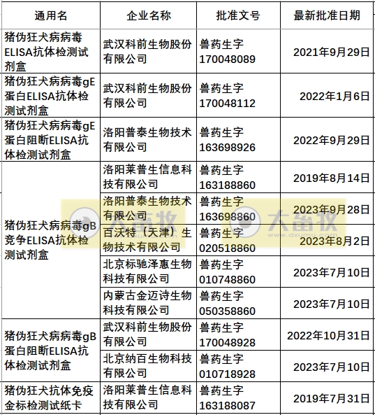 最新伪狂犬疫苗的品种和厂家汇总(2023年版)
