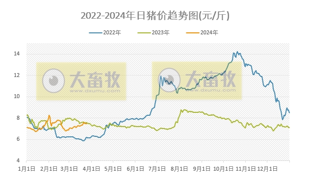 2024.03.25今日猪价——猪价止跌反弹