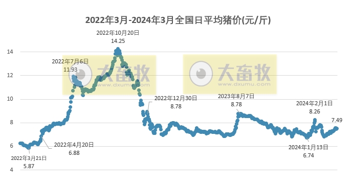 2024.03.25今日猪价——猪价止跌反弹