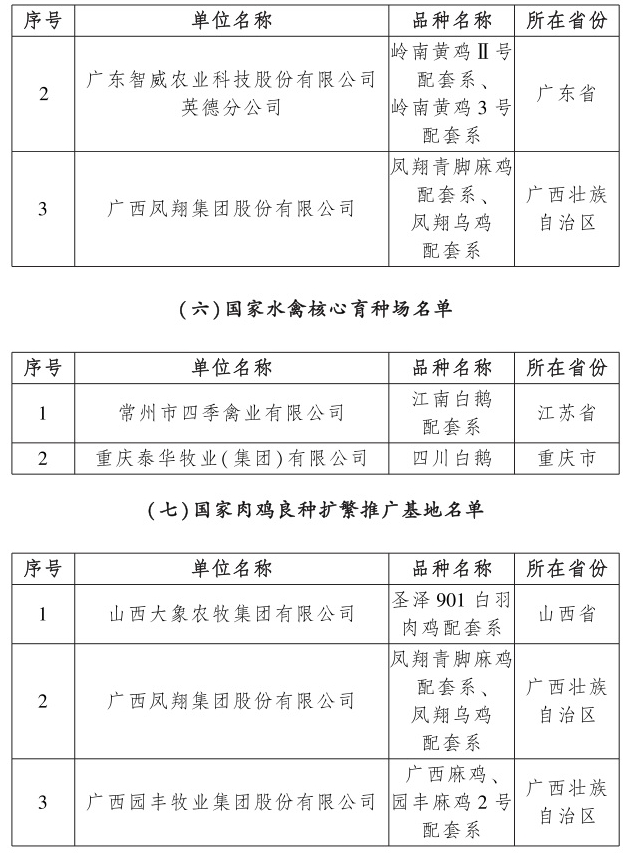 农业农村部公布2023年国家畜禽核心育种场等遴选核验结果（附最新的国家生猪核心育种场名单）