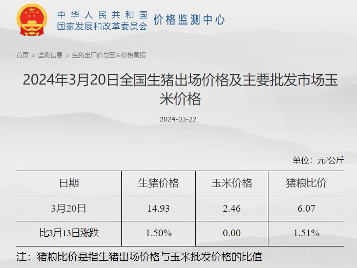 发改委：部分集团猪场或有加快出栏动作，但二次育肥对行情仍有支撑，预计猪价或先弱后强——2024年3月第3周生猪和家禽盈利情况及预期