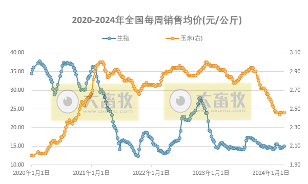 发改委：部分集团猪场或有加快出栏动作，但二次育肥对行情仍有支撑，预计猪价或先弱后强——2024年3月第3周生猪和家禽盈利情况及预期