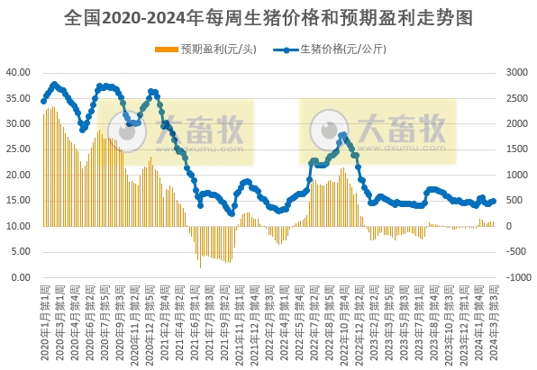 发改委：部分集团猪场或有加快出栏动作，但二次育肥对行情仍有支撑，预计猪价或先弱后强——2024年3月第3周生猪和家禽盈利情况及预期