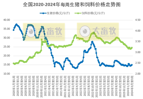 发改委：部分集团猪场或有加快出栏动作，但二次育肥对行情仍有支撑，预计猪价或先弱后强——2024年3月第3周生猪和家禽盈利情况及预期