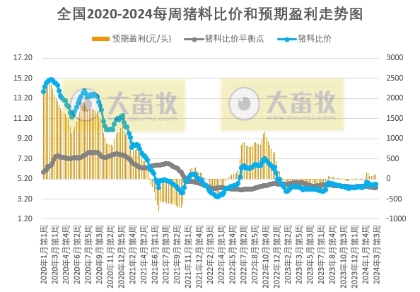 发改委：部分集团猪场或有加快出栏动作，但二次育肥对行情仍有支撑，预计猪价或先弱后强——2024年3月第3周生猪和家禽盈利情况及预期