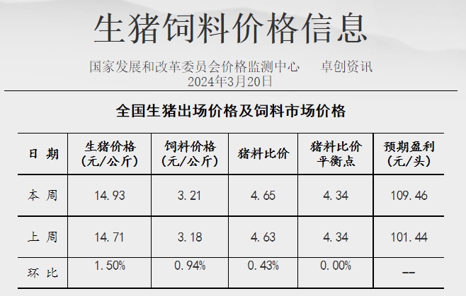 发改委：部分集团猪场或有加快出栏动作，但二次育肥对行情仍有支撑，预计猪价或先弱后强——2024年3月第3周生猪和家禽盈利情况及预期