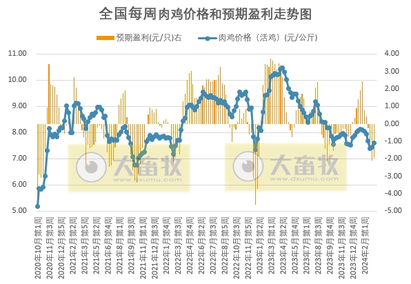 发改委：部分集团猪场或有加快出栏动作，但二次育肥对行情仍有支撑，预计猪价或先弱后强——2024年3月第3周生猪和家禽盈利情况及预期