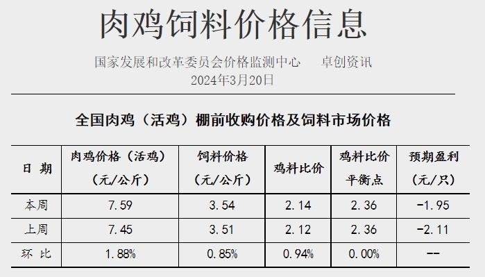 发改委：部分集团猪场或有加快出栏动作，但二次育肥对行情仍有支撑，预计猪价或先弱后强——2024年3月第3周生猪和家禽盈利情况及预期