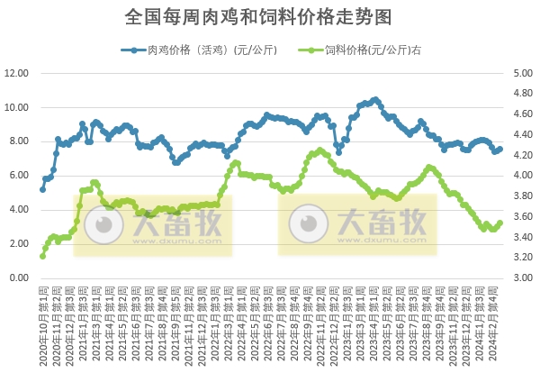 发改委：部分集团猪场或有加快出栏动作，但二次育肥对行情仍有支撑，预计猪价或先弱后强——2024年3月第3周生猪和家禽盈利情况及预期